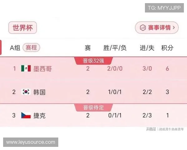 世界杯A组最终积分：墨西哥9分强势晋级
